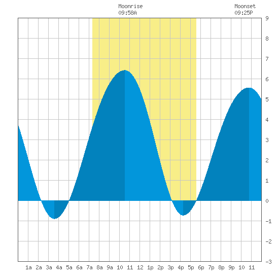 Folly Creek tide chart for Sunday, January 14, 2024