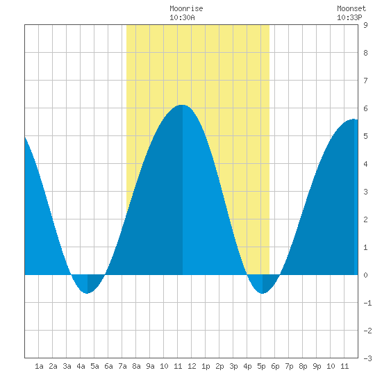 Folly Creek tide chart for Monday, January 15, 2024