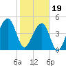 Folly Creek tide chart for Friday, January 19, 2024