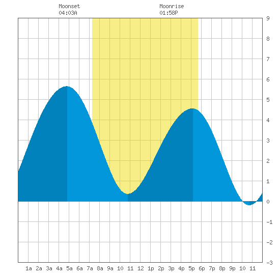 Folly Creek tide chart for Sunday, January 21, 2024