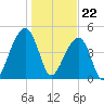 Folly Creek tide chart for Monday, January 22, 2024