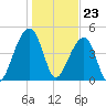 Folly Creek tide chart for Tuesday, January 23, 2024