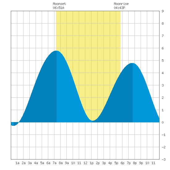 Folly Creek tide chart for Wednesday, January 24, 2024