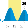 Folly Creek tide chart for Friday, January 26, 2024