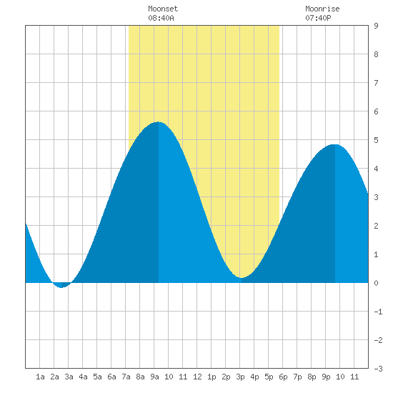 Folly Creek tide chart for Saturday, January 27, 2024