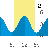 Folly Creek tide chart for Tuesday, January 2, 2024