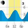 Folly Creek tide chart for Wednesday, January 3, 2024
