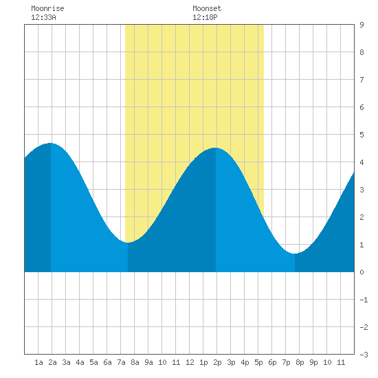 Folly Creek tide chart for Thursday, January 4, 2024