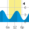 Folly Creek tide chart for Thursday, January 4, 2024