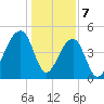 Folly Creek tide chart for Sunday, January 7, 2024