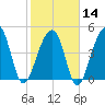 Folly Creek tide chart for Wednesday, February 14, 2024