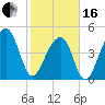 Folly Creek tide chart for Friday, February 16, 2024