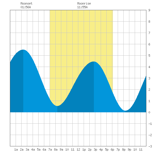 Folly Creek tide chart for Saturday, February 17, 2024