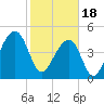 Folly Creek tide chart for Sunday, February 18, 2024
