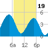 Folly Creek tide chart for Monday, February 19, 2024