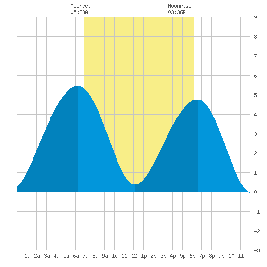 Folly Creek tide chart for Wednesday, February 21, 2024