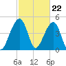 Folly Creek tide chart for Thursday, February 22, 2024