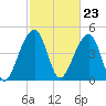 Folly Creek tide chart for Friday, February 23, 2024