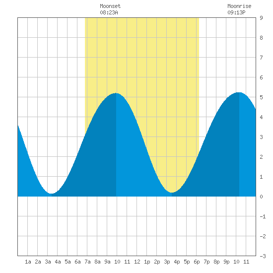 Folly Creek tide chart for Tuesday, February 27, 2024