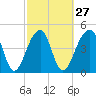Folly Creek tide chart for Tuesday, February 27, 2024