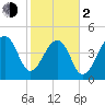 Folly Creek tide chart for Friday, February 2, 2024