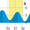 Folly Creek tide chart for Saturday, February 3, 2024