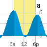 Folly Creek tide chart for Thursday, February 8, 2024