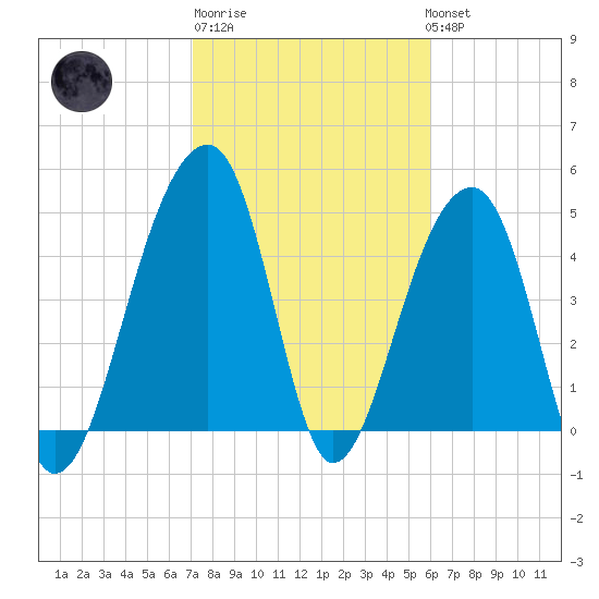 Folly Creek tide chart for Friday, February 9, 2024