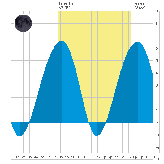 Folly Creek tide chart for Sunday, March 10, 2024