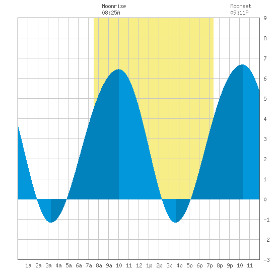 Folly Creek tide chart for Monday, March 11, 2024