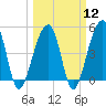 Folly Creek tide chart for Tuesday, March 12, 2024