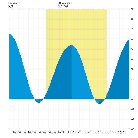 Folly Creek tide chart for Thursday, March 14, 2024