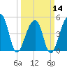 Folly Creek tide chart for Thursday, March 14, 2024