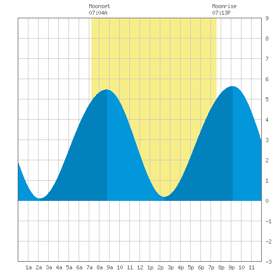 Folly Creek tide chart for Sunday, March 24, 2024