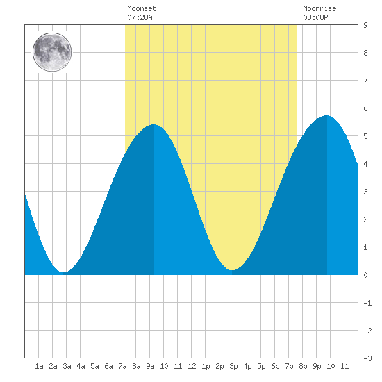 Folly Creek tide chart for Monday, March 25, 2024