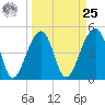 Folly Creek tide chart for Monday, March 25, 2024