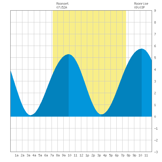 Folly Creek tide chart for Tuesday, March 26, 2024