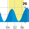 Folly Creek tide chart for Tuesday, March 26, 2024