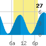 Folly Creek tide chart for Wednesday, March 27, 2024