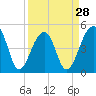 Folly Creek tide chart for Thursday, March 28, 2024