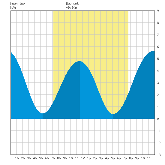 Folly Creek tide chart for Friday, March 29, 2024