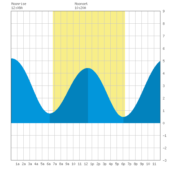 Folly Creek tide chart for Saturday, March 2, 2024