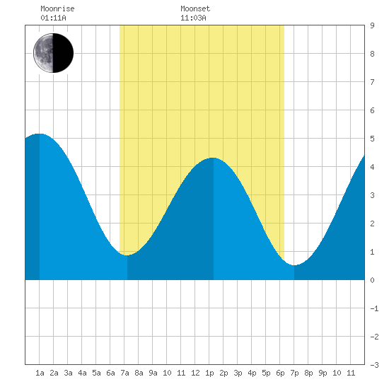 Folly Creek tide chart for Sunday, March 3, 2024