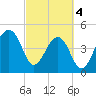 Folly Creek tide chart for Monday, March 4, 2024