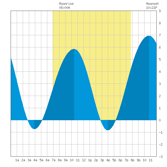 Folly Creek tide chart for Wednesday, April 10, 2024