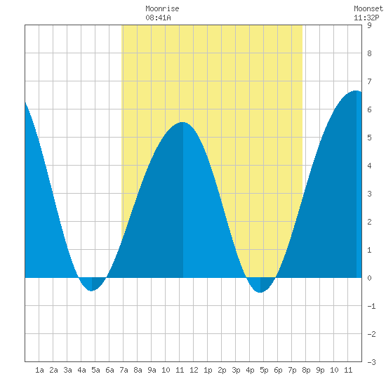 Folly Creek tide chart for Thursday, April 11, 2024