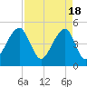 Folly Creek tide chart for Thursday, April 18, 2024