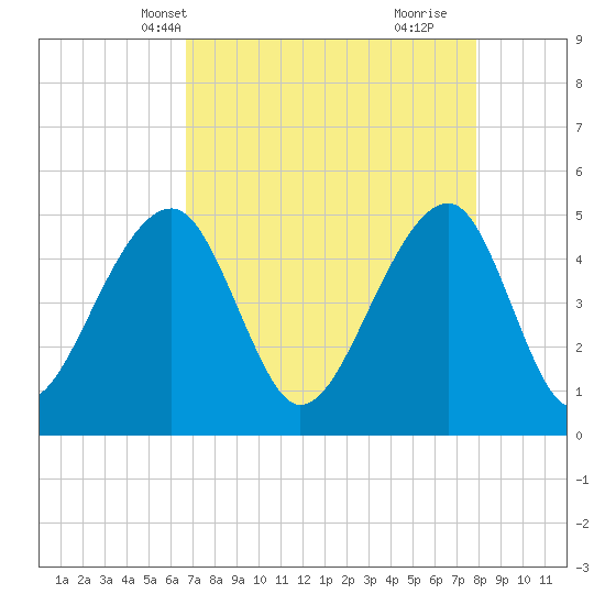 Folly Creek tide chart for Friday, April 19, 2024