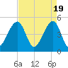 Folly Creek tide chart for Friday, April 19, 2024
