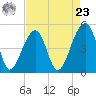 Folly Creek tide chart for Tuesday, April 23, 2024